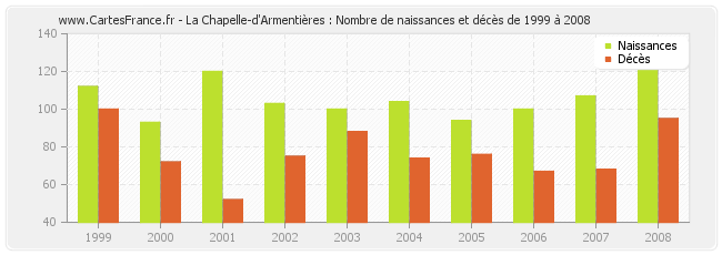 La Chapelle-d'Armentières : Nombre de naissances et décès de 1999 à 2008